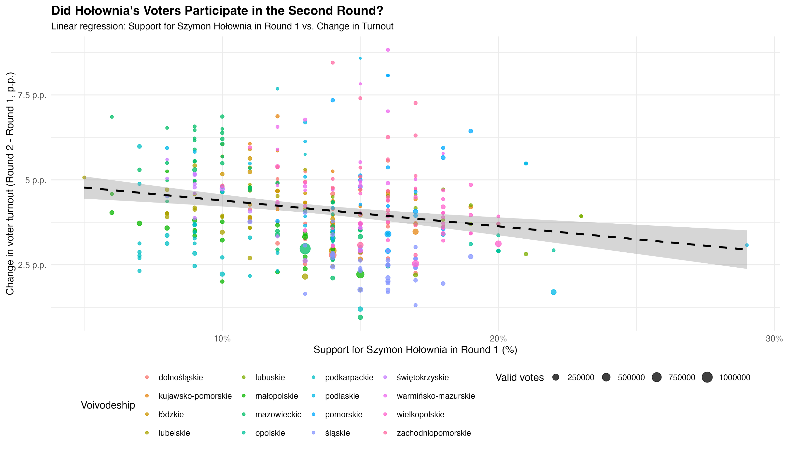 Linear regression - Bosak support vs turnout change